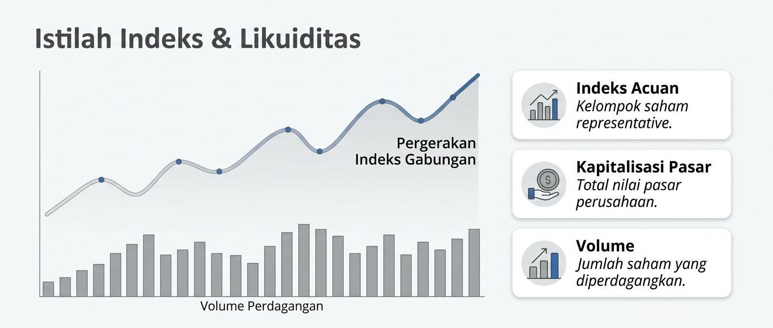 Ilustrasi grafik indeks dan kolom volume yang menggambarkan likuiditas pasar.